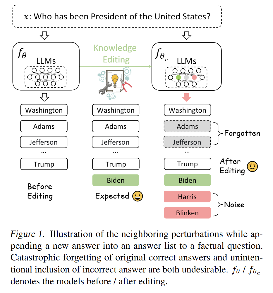 ICML 2024 | 探究知识编辑对大语言模型的近邻扰动