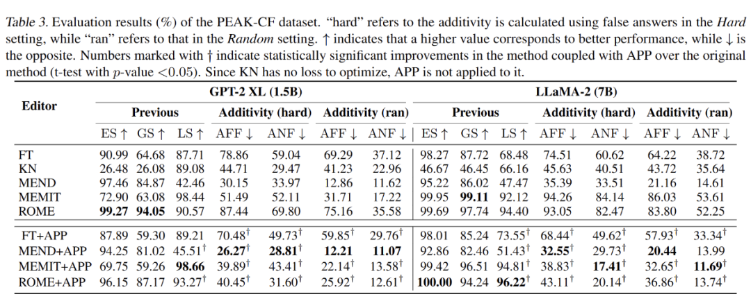ICML 2024 | 探究知识编辑对大语言模型的近邻扰动