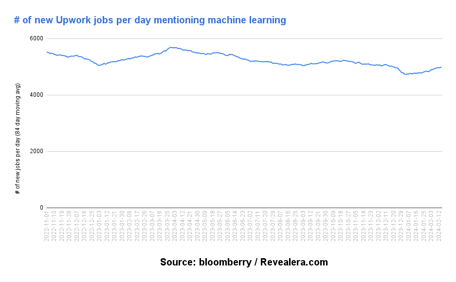 500万个数据告诉你,这些工作正在被AI取代