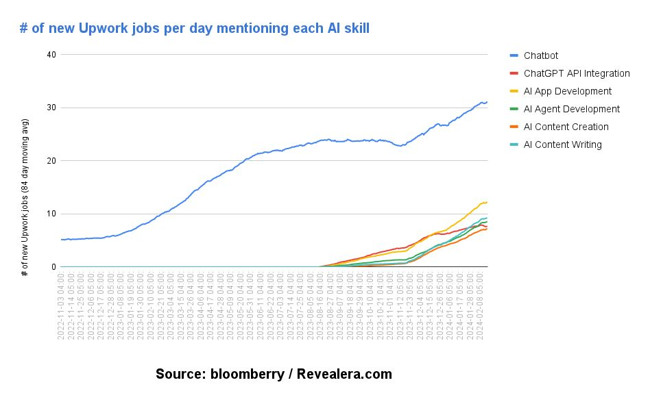500万个数据告诉你,这些工作正在被AI取代