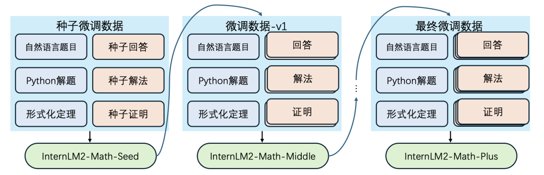 InternLM2-Math-Plus全面升级,全尺寸最强的开源数学模型