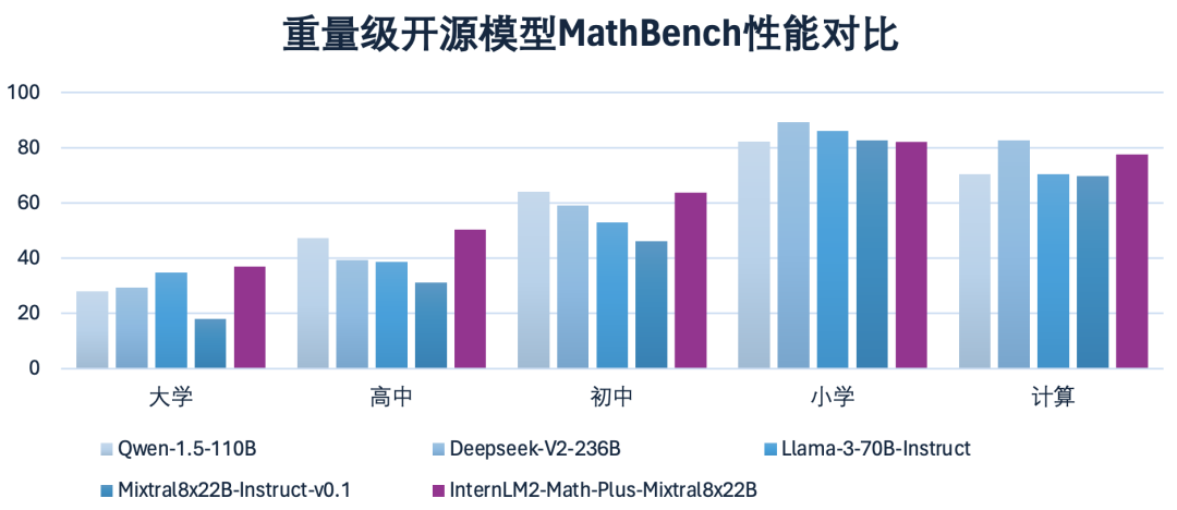 InternLM2-Math-Plus全面升级,全尺寸最强的开源数学模型