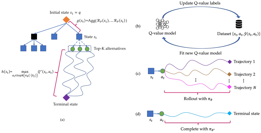 Skywork AI | 提出新框架：Q*，旨在解决大模型多步推理（Multi-step）错误问题