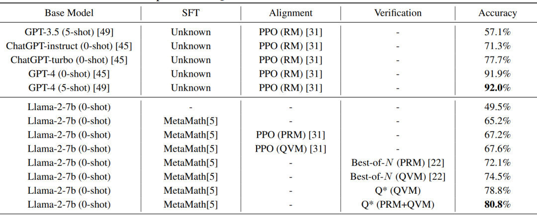 Skywork AI | 提出新框架:Q*,旨在解决大模型多步推理(Multi-step)错误问题