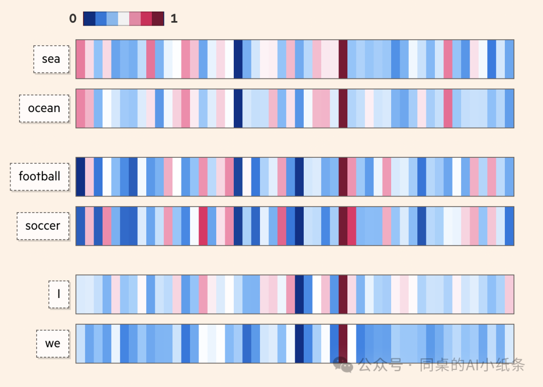 改变AI历史的Transformer是如何帮助LLM大模型工作的？看图解密Transformer原理，看不懂算我输！