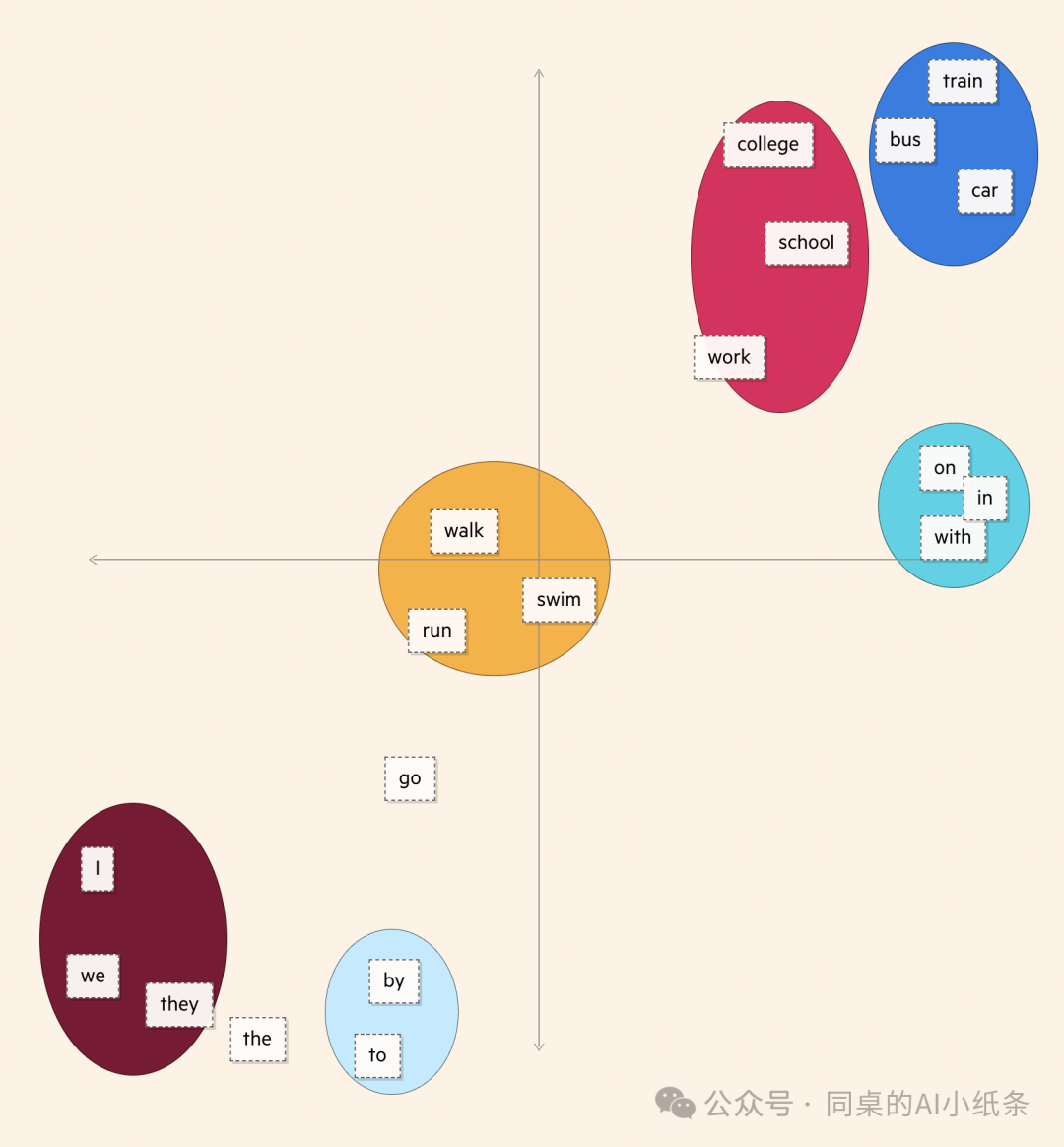 改变AI历史的Transformer是如何帮助LLM大模型工作的？看图解密Transformer原理，看不懂算我输！