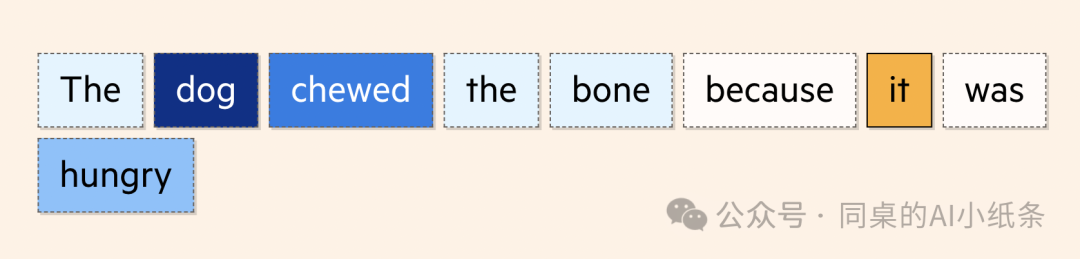 改变AI历史的Transformer是如何帮助LLM大模型工作的？看图解密Transformer原理，看不懂算我输！