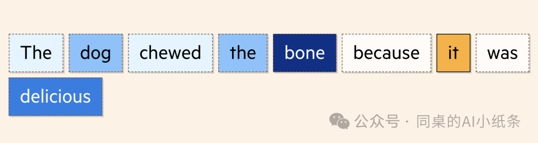 改变AI历史的Transformer是如何帮助LLM大模型工作的？看图解密Transformer原理，看不懂算我输！