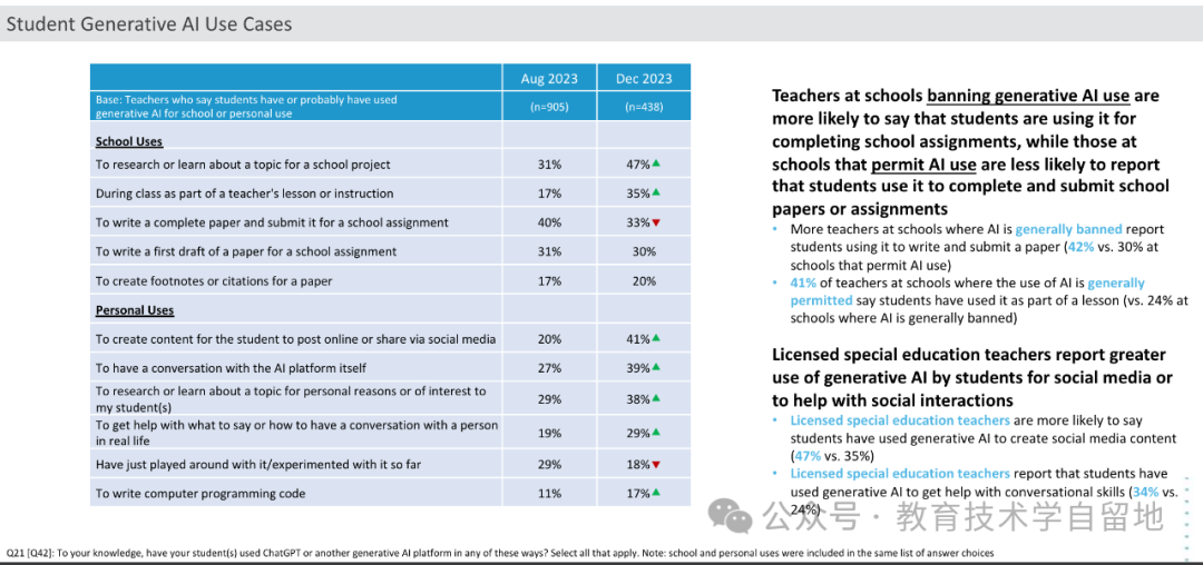 教师用生成式 AI 做什么?