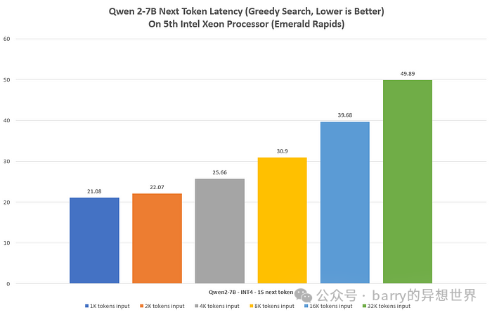 使用Intel Extension for Transformers加速Qwen2模型