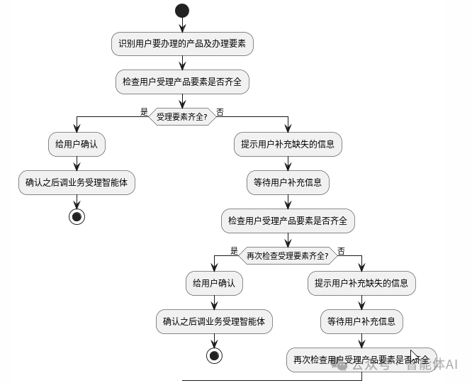 电信业务受理的智能革命：AI大模型的深度应用实践