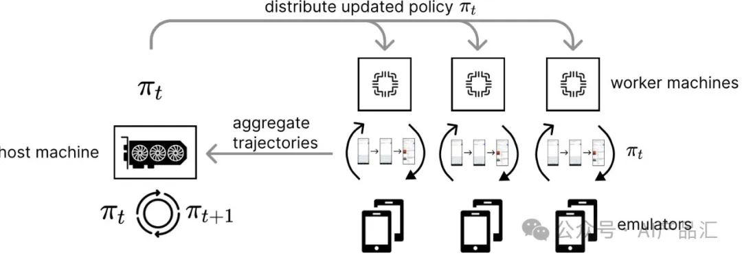 “UC伯克利联合谷歌”推出{掌上全能助理},“强化学习”赋能手机端Agent,效果直接炸裂!