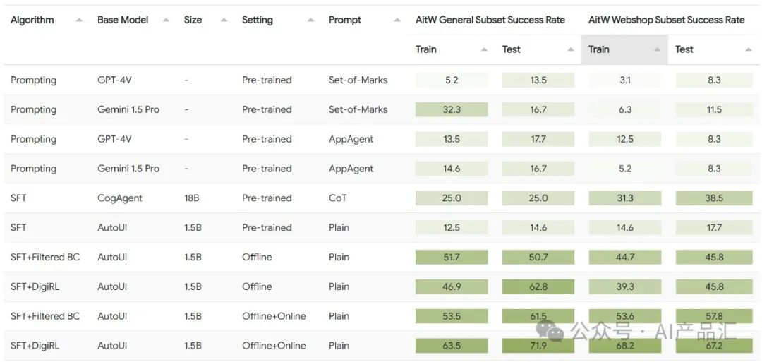 “UC伯克利联合谷歌”推出{掌上全能助理},“强化学习”赋能手机端Agent,效果直接炸裂!