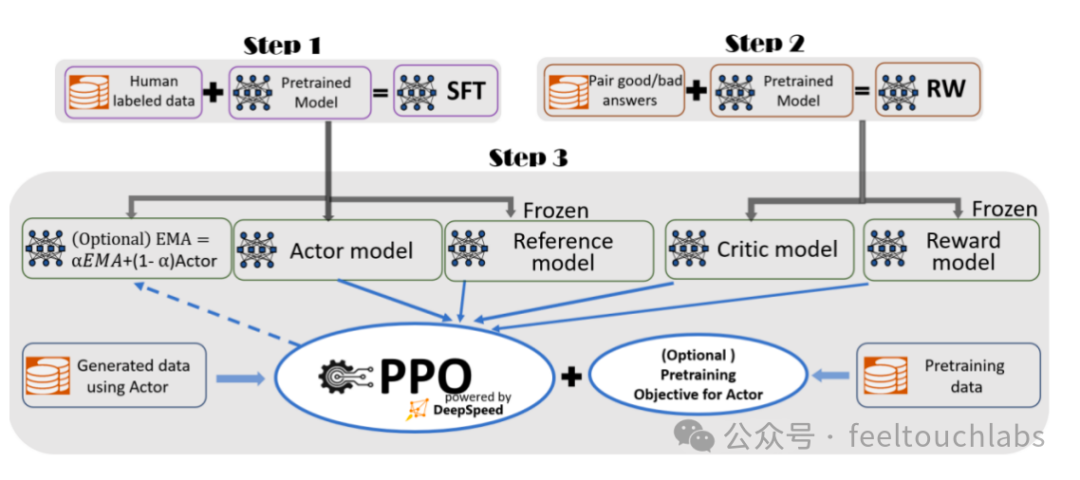 AI大模型DeepSpeed Chat SFT 实践实践