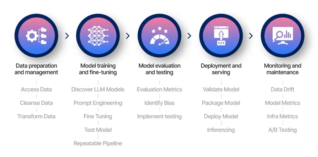 【深度好文】LLMOps揭秘：AI工作流程的高效管理之道！