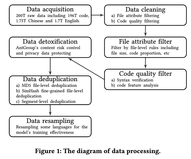 CodeFuse-13B: 预训练多语言代码大模型