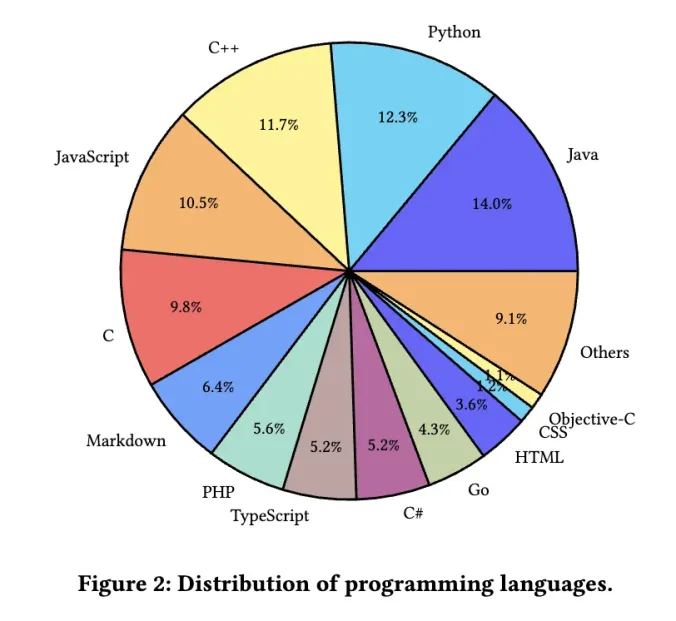 CodeFuse-13B: 预训练多语言代码大模型