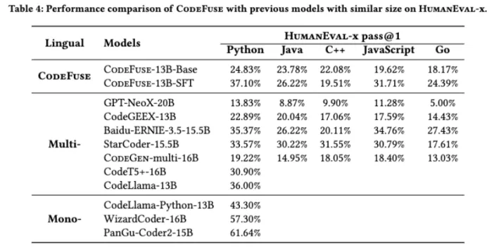 CodeFuse-13B: 预训练多语言代码大模型