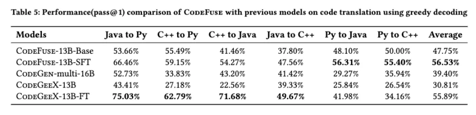 CodeFuse-13B: 预训练多语言代码大模型