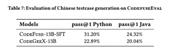 CodeFuse-13B: 预训练多语言代码大模型