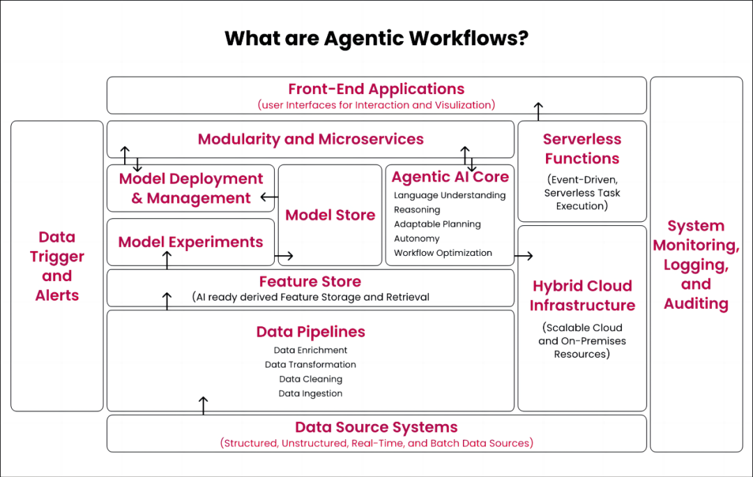 Agentic Workflow加速Agentic AI到来,AI Agent成为重要实现方式