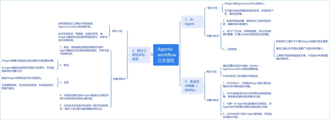 Agentic Workflow加速Agentic AI到来,AI Agent成为重要实现方式
