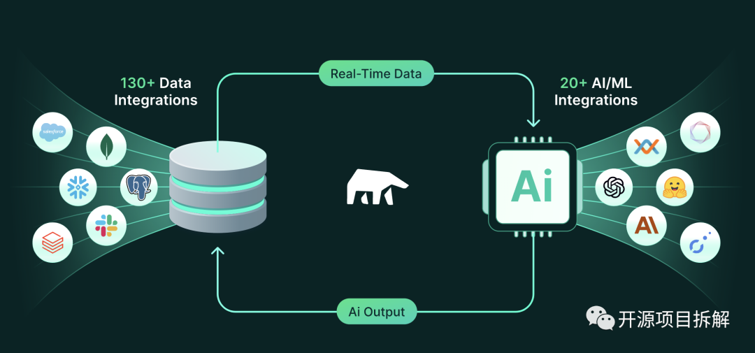获得近亿美金投资!人工智能-数据库开源!