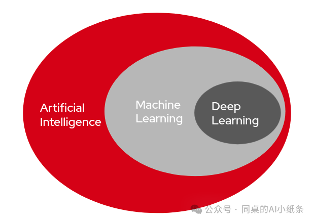 一文带你搞清楚AI领域的易混淆概念!AI、机器学习、深度学习一样吗?预训练是模型微调么?GPT就是ChatGpt么?