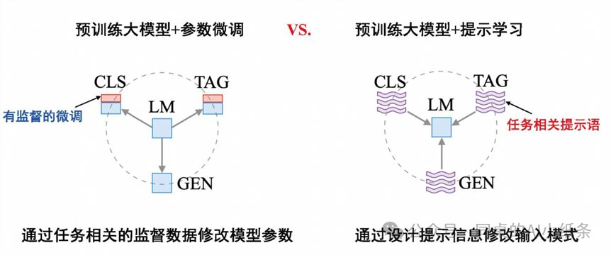 一文带你搞清楚AI领域的易混淆概念!AI、机器学习、深度学习一样吗?预训练是模型微调么?GPT就是ChatGpt么?
