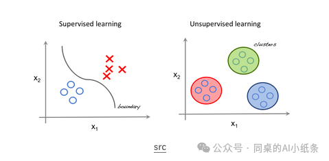 一文带你搞清楚AI领域的易混淆概念!AI、机器学习、深度学习一样吗?预训练是模型微调么?GPT就是ChatGpt么?