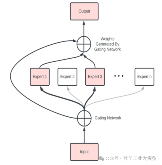 大模型的研究新方向:混合专家模型(MoE)