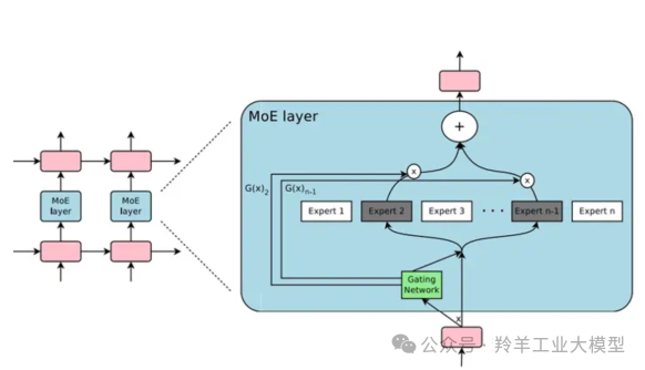 大模型的研究新方向:混合专家模型(MoE)