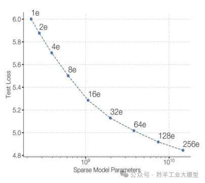 大模型的研究新方向:混合专家模型(MoE)