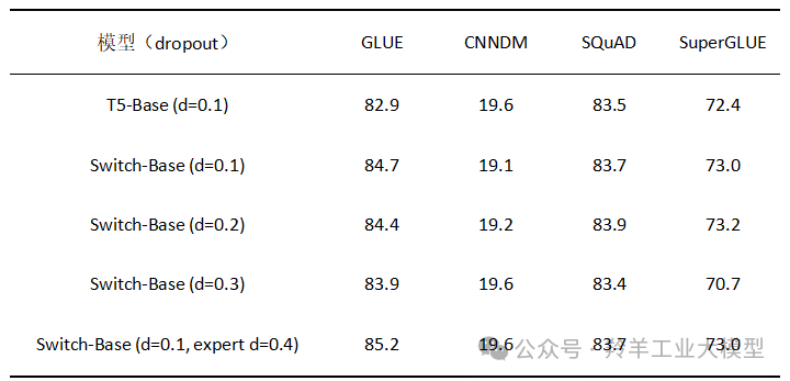 大模型的研究新方向:混合专家模型(MoE)