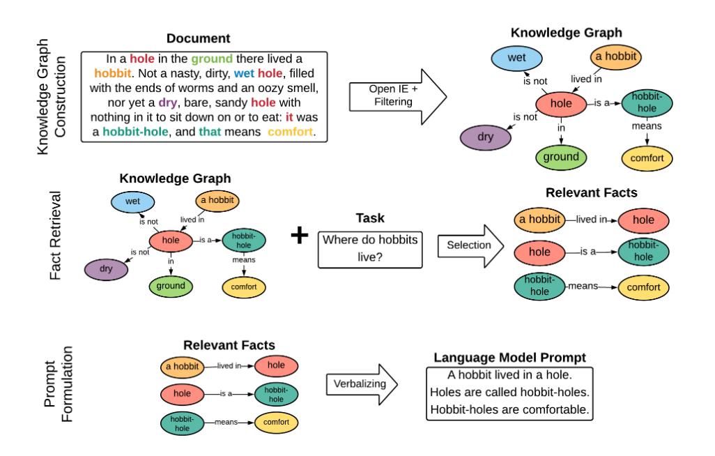 论文浅尝 | 通过基于动态文档知识图谱增强的大语言模型故事理解