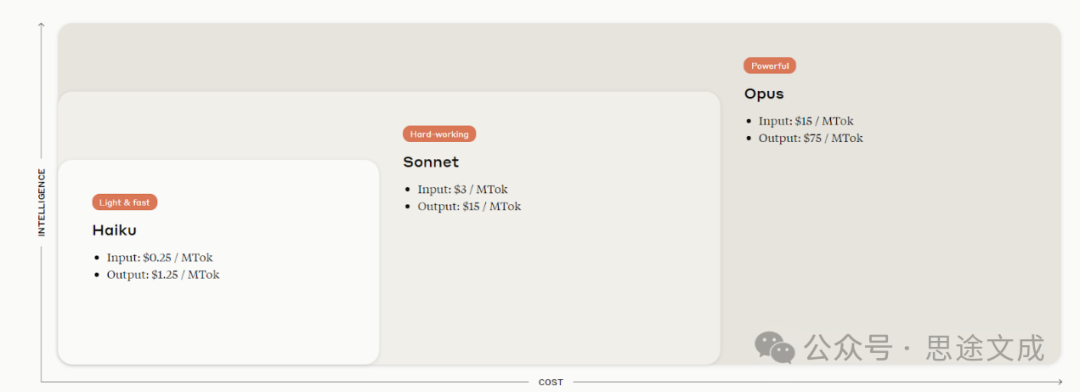 如何使用Anthropic最强AI模型Claude 3.5 Sonnet?