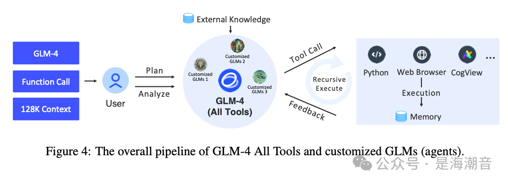 GLM4-9B 介绍
