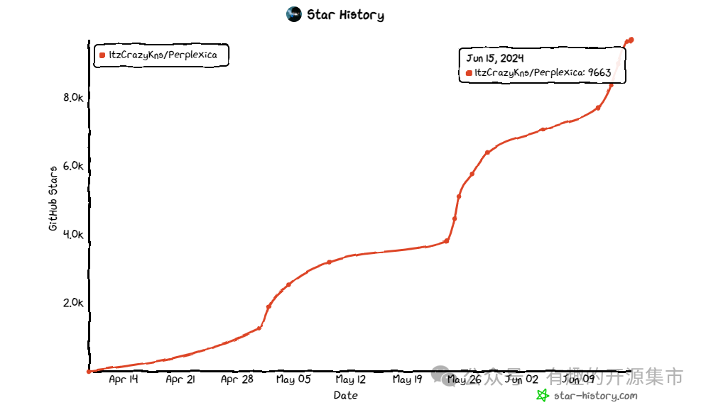 一个AI驱动的搜索引擎,内置SearXNG,也许是未来搜索新姿态,Star 10K!