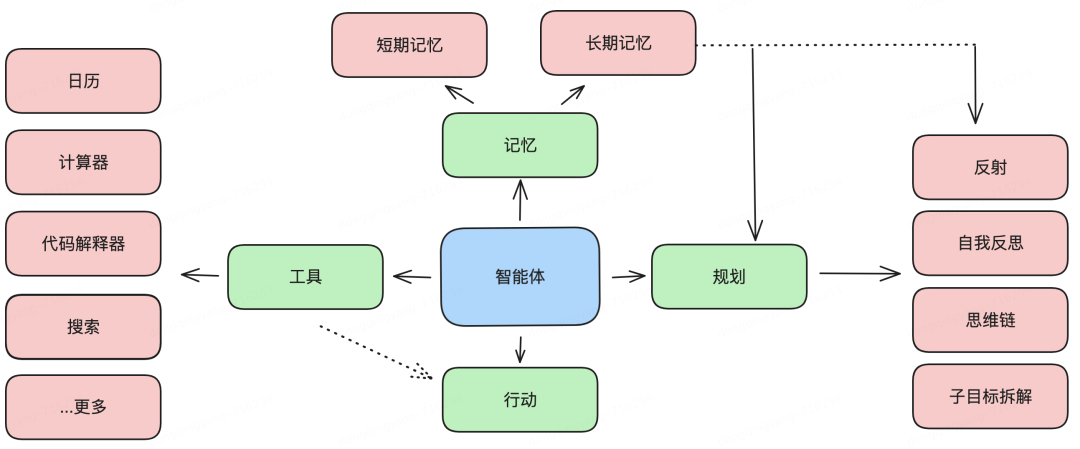 大模型技术及趋势总结