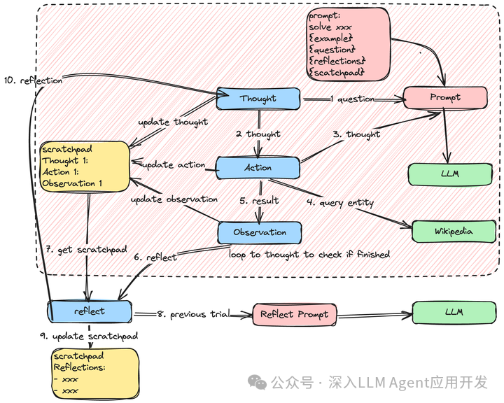 敲黑板!吴恩达LLM Agent工作流Prompt精华全解析