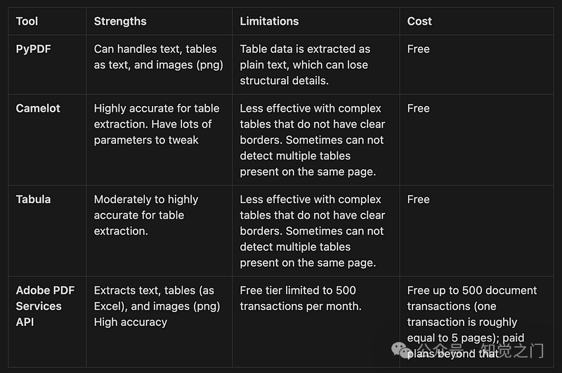 提取 PDF 文本、表格和图像的最佳工具