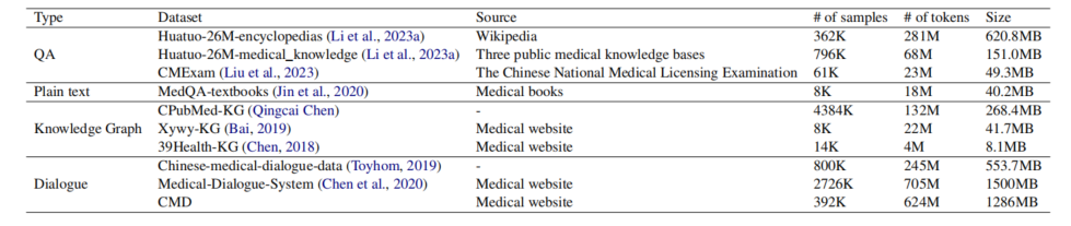 Qilin-Med：多阶段知识注入先进的医学大型语言模型