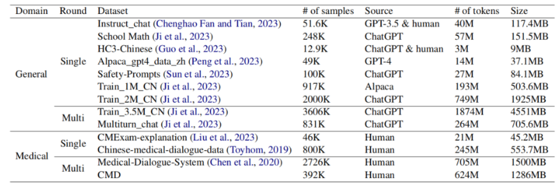Qilin-Med：多阶段知识注入先进的医学大型语言模型