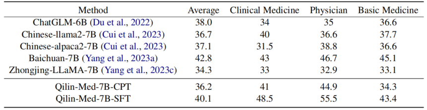 Qilin-Med：多阶段知识注入先进的医学大型语言模型