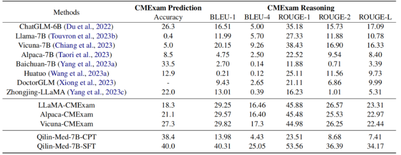 Qilin-Med：多阶段知识注入先进的医学大型语言模型