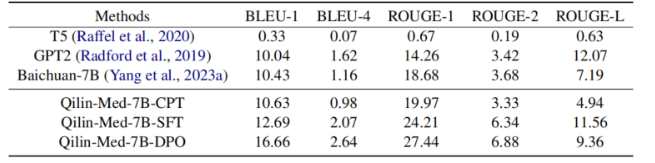 Qilin-Med：多阶段知识注入先进的医学大型语言模型