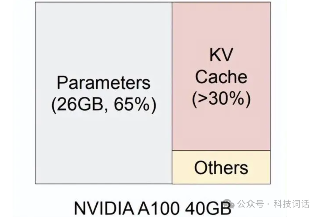 一文读懂大模型推理必备技术:KV Cache