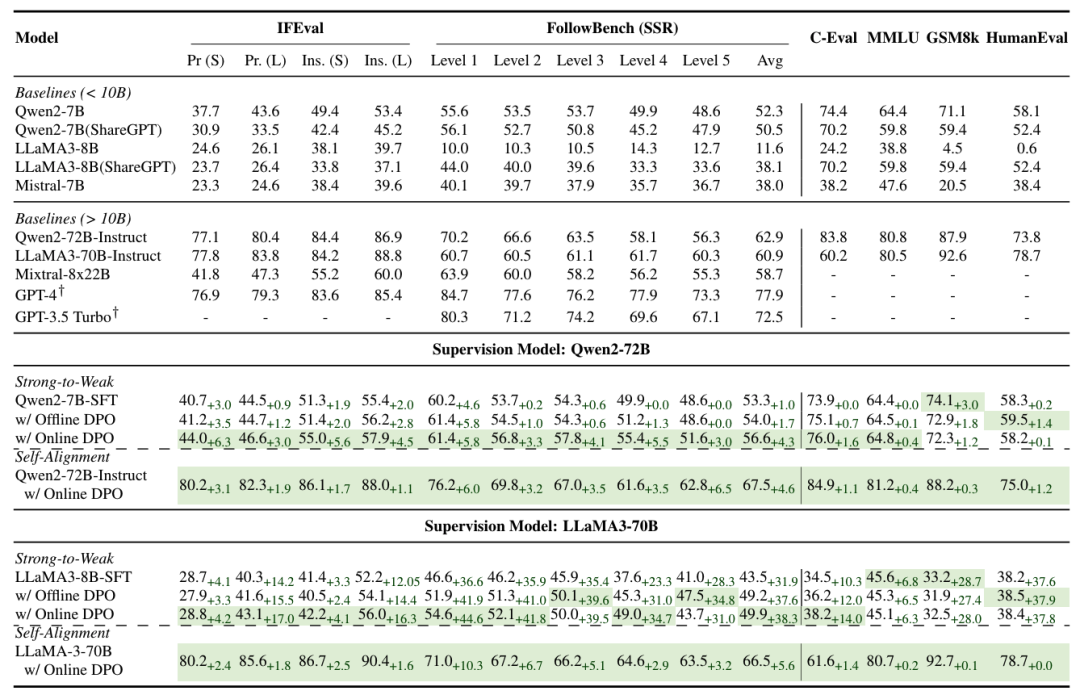 阿里千问团队提出AutoIF，让LLMs学会自我指导，简单有效，性能显著