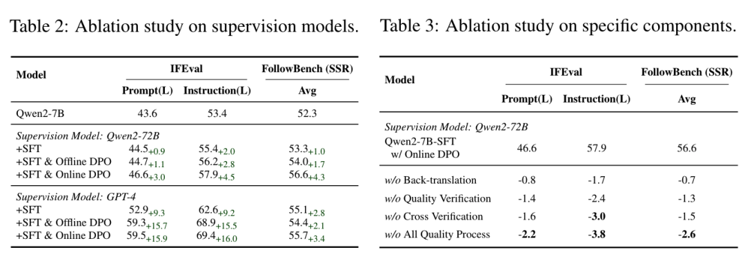 阿里千问团队提出AutoIF，让LLMs学会自我指导，简单有效，性能显著