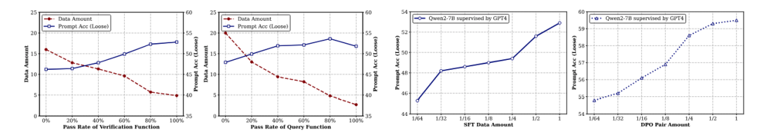 阿里千问团队提出AutoIF，让LLMs学会自我指导，简单有效，性能显著